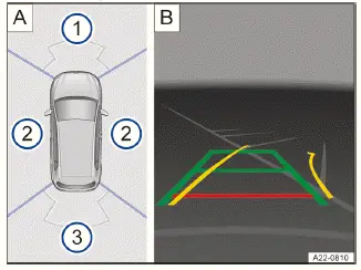 Fig. 1 Sistema de infotainment: Area View con la imagen de la cámara "Aparcar en batería" (representación esquemática).