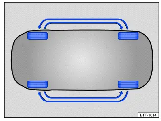 Fig. 1 Esquema para el intercambio de las ruedas (representación esquemática).