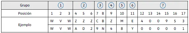 Estructura del número de identificación del vehículo