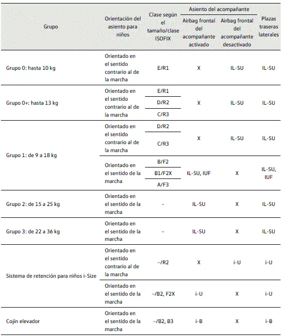Cuadro sinóptico para el montaje con ISOFIX o i-Size