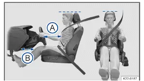 Fig. 1 Distancia correcta entre el conductor y el volante, colocación correcta de la banda del cinturón y ajuste correcto del apoyacabezas (representación esquemática).