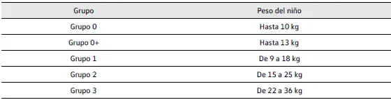 Asientos para niños por grupos de peso